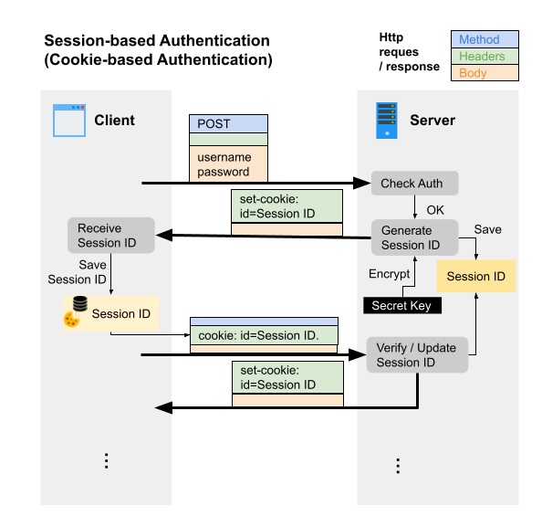 Session-based auth flow